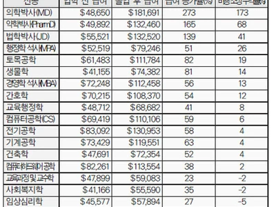 돈이 전부는 아니지만… 대학원 전공별 ‘수익률 격차’ 뚜렷