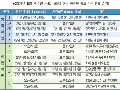 가족이민 영주권 문호 계속 순항