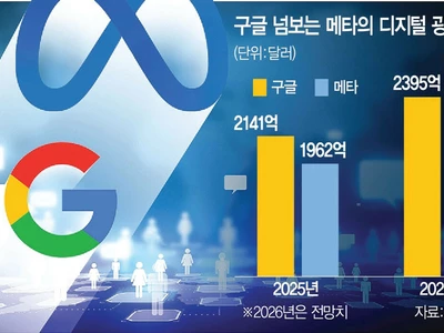 살아난 메타… 광고 수익서 구글 첫 역전 전망