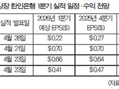 “한인 은행권, 1분기에도 실적 개선 기대”