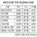 한인은행, 개선된 실적에 현금배당 상향