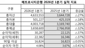 메트로시티은행 1분기 괄목 성장, 합병 시너지 효과