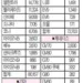 한국차 ‘숨고르기’… 하이브리드 판매는 호조