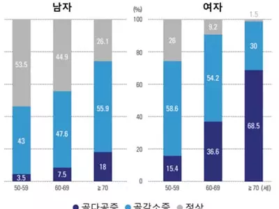 골다공증 무시했다간 누워 지내다 골로 간다