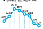 한인 강제추방 작년 77명...20년만에 최저