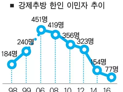 한인 강제추방 작년 77명...20년만에 최저