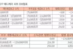 근로기록 10년미만 파트A 보험료 기간따라 산정