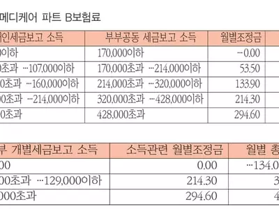 근로기록 10년미만 파트A 보험료 기간따라 산정