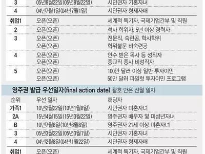 2월 영주권 문호, 취업 3순위 2개월 빨라져