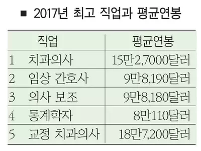 2017 최고의 직업은 ‘치과의사’