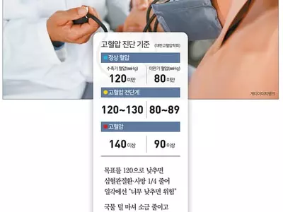 최고혈압 130 이하로... 목표가 낮을수록 더 좋다