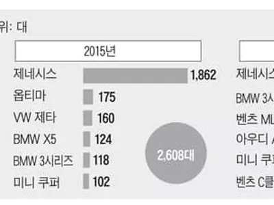 미국서 타던 차 가져가는 한인 증가