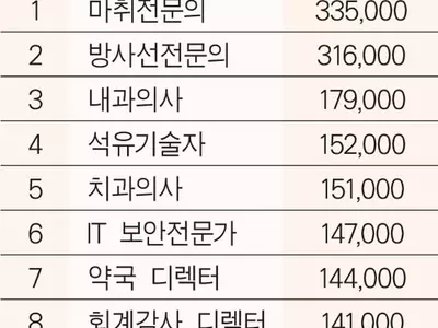 ‘연봉 킹’직업은 마취과 전문의