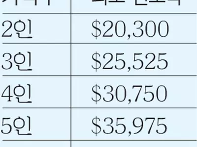 3인가족 가장 한국부모 초청하려면