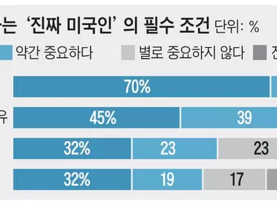 출생지보다‘영어 잘해야 진짜 미국인’