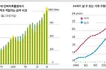 은퇴플랜‘의무 인출’ 연령…수백억달러 풀린다