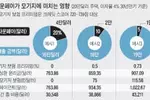 ‘다운페이 20% 룰’… 이유가 있었네