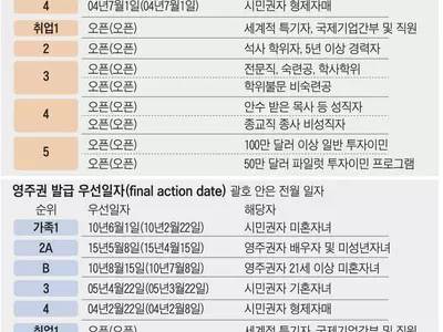 취업 3순위 영주권 문호 2개월 진전