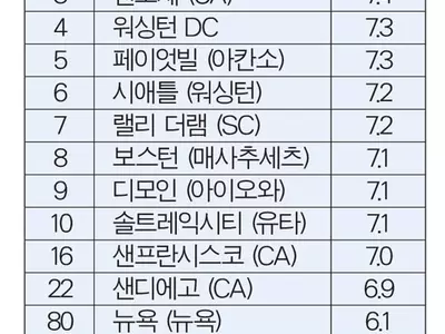 가장 살기 좋은 도시 오스틴 1위, LA 88위