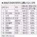 교통혼잡 세계 최악 LA...애틀랜타 8위