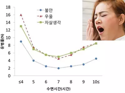 7시간보다 적게 자도, 많이 자도  우울ㆍ불안장애ㆍ자살생각 크게 증가