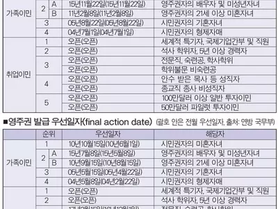 취업이민 3순위 ‘오픈’상태 근접