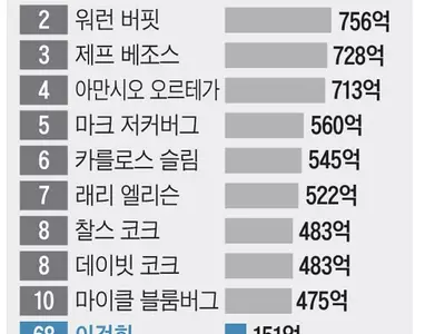 빌 게이츠 재산 860억달러…세계 최고 부자