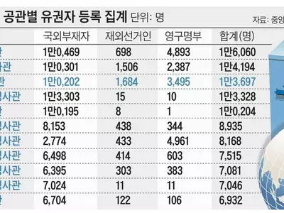 재외유권자 등록 29만7,919명…역대 최다