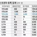 재외유권자 등록 29만7,919명…역대 최다