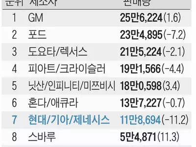 제네시스 G80 판매량 지속적 증가세