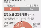 〈조사특집-한인 노인들의 성〉65세이상 한인 5명중 1명 ‘월 1회 이상’