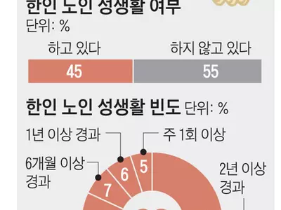 〈조사특집-한인 노인들의 성〉65세이상 한인 5명중 1명 ‘월 1회 이상’