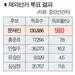 재외한인 59% 문재인 찍었다