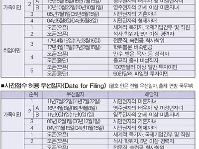 영주권 취업 3순위 1개월 진전