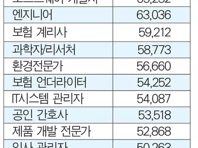올해 대졸자 연봉 10년래 최고...평균 5만달러