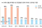 뉴욕 한인노인 10명중 3명 ‘빈곤’