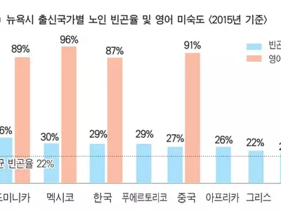 뉴욕 한인노인 10명중 3명 ‘빈곤’