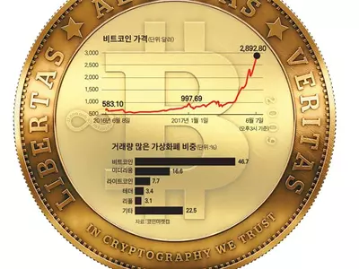올해 3배나 오른‘비트코인’... 믿고 투자해도 될까