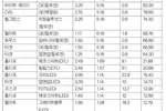 LED 전구 vs. 백열등·할로겐, 10년 유지비 비교해 보니…