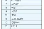 하버드·MIT·스탠포드 세계 대학 명성 최상위
