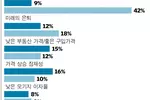 ‘별장 사서 렌트 수입?’ 생각처럼 쉽지 않다