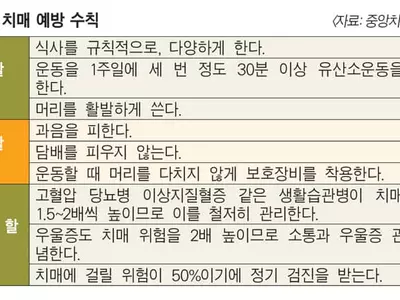 환자도 가족도 고통 치매, 콜레스테롤 관리 중요