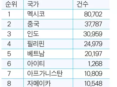 올 상반기 한인 9,795명 영주권 취득