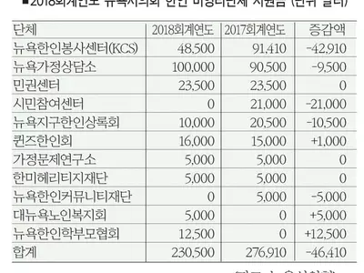 뉴욕시의회, 한인단체 지원금 줄였다