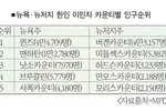 뉴욕·뉴저지 한인이민자 17만명