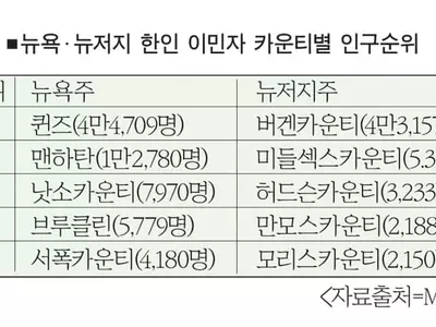 뉴욕·뉴저지 한인이민자 17만명