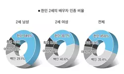 한인 1세들“자식같은 사위 보는 시대 지났죠”