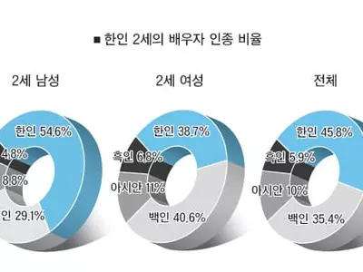한인 1세들“자식같은 사위 보는 시대 지났죠”