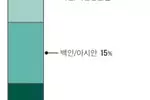 한인 1세들“자식같은 사위 보는 시대 지났죠”