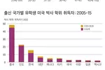 ‘박사’한국 유학생 10명 중 6명“안 돌아갈래”